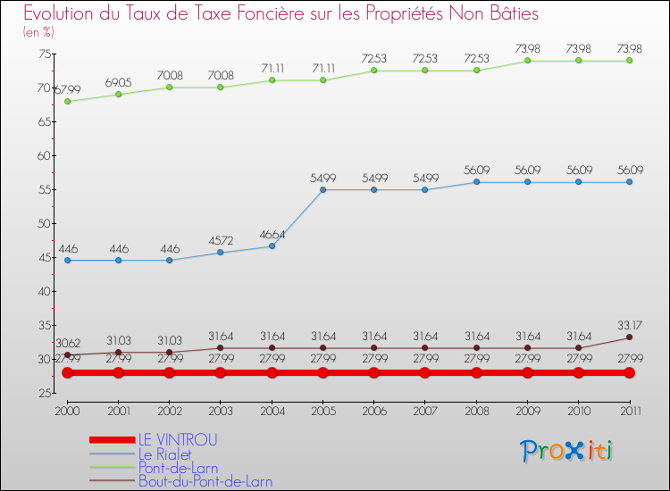 Evolution du taux de la taxe foncière sur les immeubles et terrains non batis pour LE VINTROU et les communes proches Comparaison des taux de la taxe foncière sur les immeubles et terrains non batis pour LE VINTROU et les communes voisines