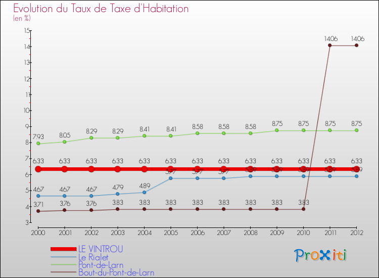 Evolution du taux de la taxe d'habitation pour LE VINTROU et les communes proches Comparaison des taux de la taxe d'habitation pour LE VINTROU et les communes voisines