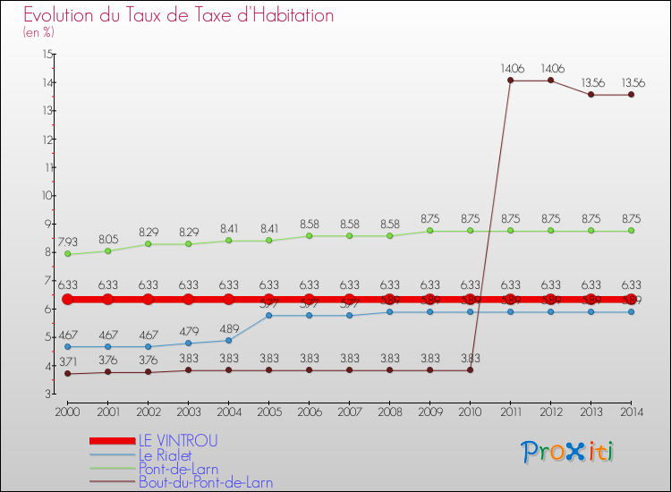 Evolution du taux de la taxe d'habitation pour LE VINTROU et les communes proches de 2000 à 2014 Comparaison des taux de la taxe d'habitation pour LE VINTROU et les communes voisines de 2000 à 2014