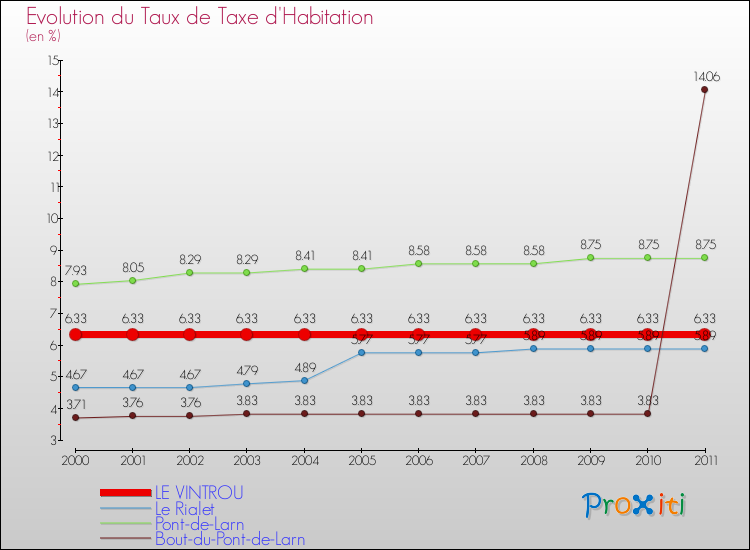 Evolution du taux de la taxe d'habitation pour LE VINTROU et les communes proches Comparaison des taux de la taxe d'habitation pour LE VINTROU et les communes voisines