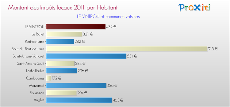 Montant des impôts locaux par Habitant pour LE VINTROU et les communes proches Comparaison des impôts locaux par habitant pour LE VINTROU et les communes voisines