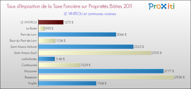 Taux d'imposition de la taxe foncière sur le bati 2011 pour LE VINTROU et les communes proches Comparaison des taux d'imposition de la taxe foncière sur le bati 2011 pour LE VINTROU et les communes voisines
