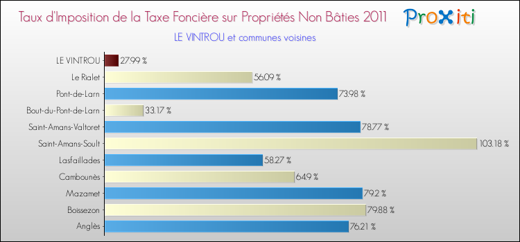 Taux d'imposition de la taxe foncière sur les immeubles et terrains non batis 2011 pour LE VINTROU et les communes proches Comparaison des taux d'imposition de la taxe foncière sur les immeubles et terrains non batis 2011 pour LE VINTROU et les communes voisines