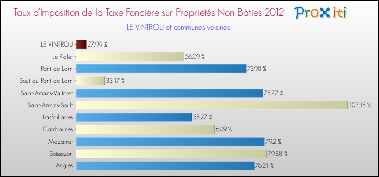 Taux d'imposition de la taxe foncière sur les immeubles et terrains non batis 2012 pour LE VINTROU et les communes proches Comparaison des taux d'imposition de la taxe foncière sur les immeubles et terrains non batis 2012 pour LE VINTROU et les communes voisines