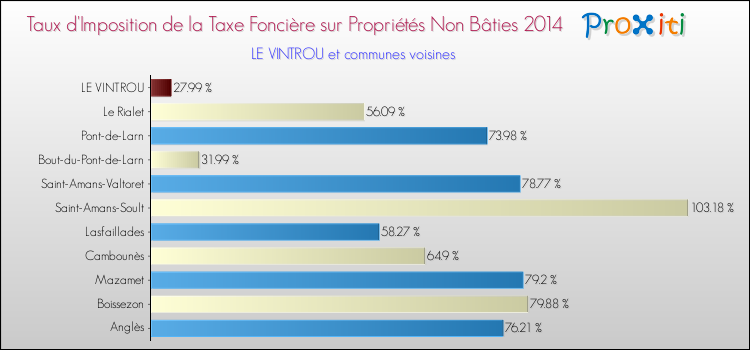 Taux d'imposition de la taxe foncière sur les immeubles et terrains non batis 2014 pour LE VINTROU et les communes proches Comparaison des taux d'imposition de la taxe foncière sur les immeubles et terrains non batis 2014 pour LE VINTROU et les communes voisines