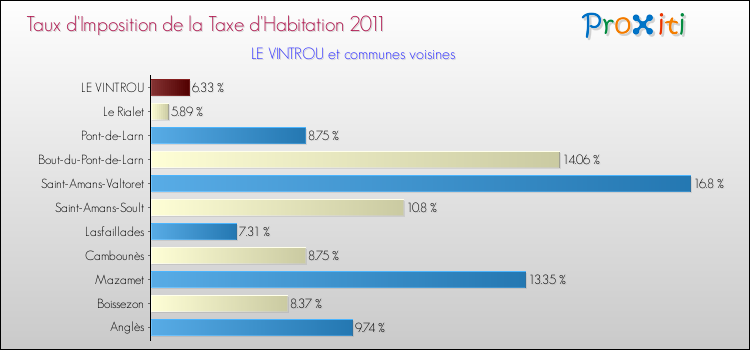 Taux d'imposition de la taxe d'habitation 2011 pour LE VINTROU et les communes proches Comparaison des taux d'imposition de la taxe d'habitation 2011 pour LE VINTROU et les communes voisines