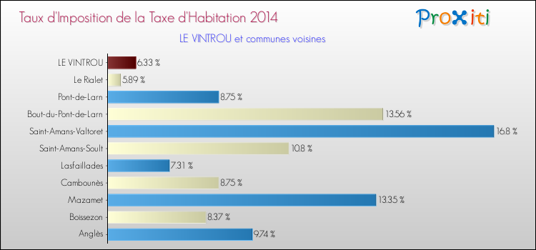 Taux d'imposition de la taxe d'habitation 2014 pour LE VINTROU et les communes proches Comparaison des taux d'imposition de la taxe d'habitation 2014 pour LE VINTROU et les communes voisines