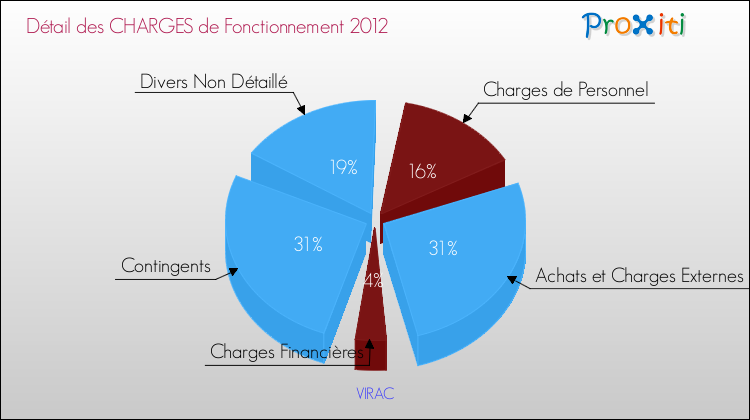 Décomposition des Charges de Fonctionnement 2012 de la commune de VIRAC Charges de Fonctionnement 2012 pour la commune de VIRAC