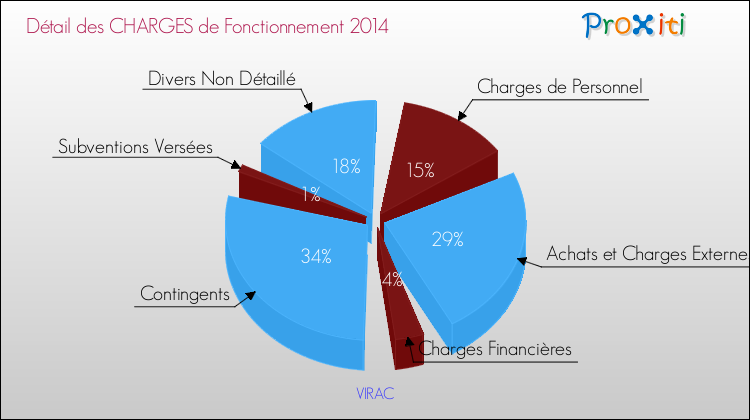 Décomposition des Charges de Fonctionnement 2014 de la commune de VIRAC Charges de Fonctionnement 2014 pour la commune de VIRAC