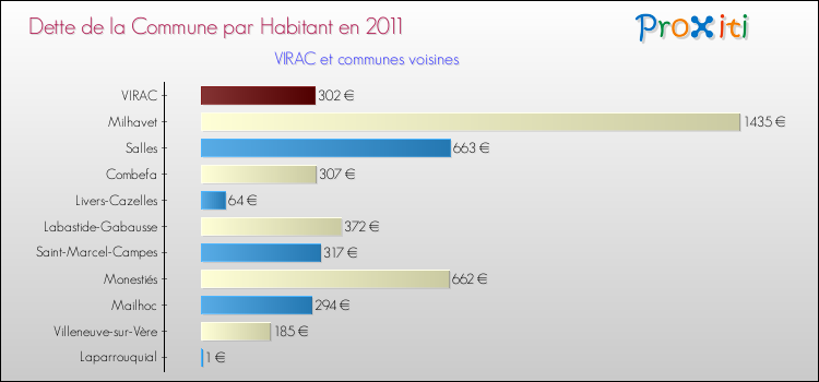 Dette par habitant de la commune en 2011 pour VIRAC et les communes proches Comparaison de la dette par habitant de la commune en 2011 pour VIRAC et les communes voisines