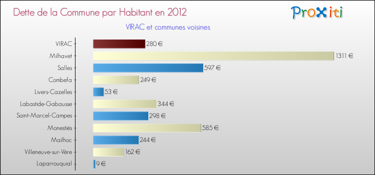 Dette par habitant de la commune en 2012 pour VIRAC et les communes proches Comparaison de la dette par habitant de la commune en 2012 pour VIRAC et les communes voisines