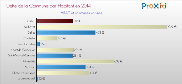 Dette par habitant de la commune en 2014 pour VIRAC et les communes proches Comparaison de la dette par habitant de la commune en 2014 pour VIRAC et les communes voisines