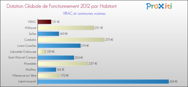 Montant des dotations globales de fonctionnement DGF par Habitant pour VIRAC et les communes proches Comparaison des des dotations globales de fonctionnement DGF par habitant pour VIRAC et les communes voisines