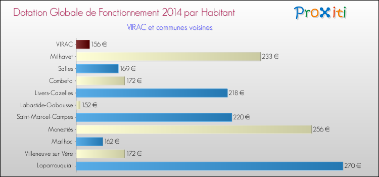 Montant des dotations globales de fonctionnement DGF par Habitant pour VIRAC et les communes proches en 2014. Comparaison des des dotations globales de fonctionnement DGF par habitant pour VIRAC et les communes voisines en 2014.