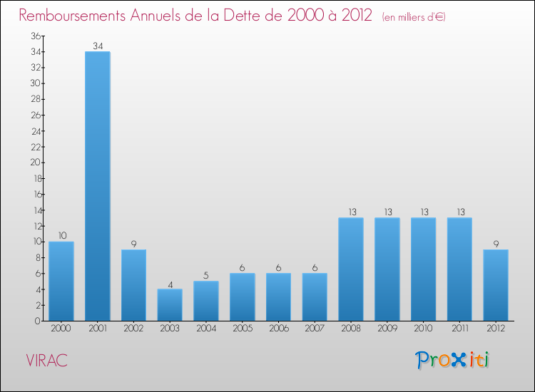 Evolution de l'annuité de la dette pour la commune de VIRAC de 2000 à 2012 Annuités de la dette pour VIRAC de 2000 à 2012