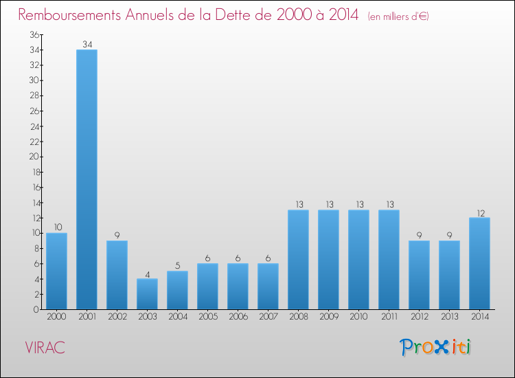 Evolution de l'annuité de la dette pour la commune de VIRAC de 2000 à 2014 Annuités de la dette pour VIRAC de 2000 à 2014