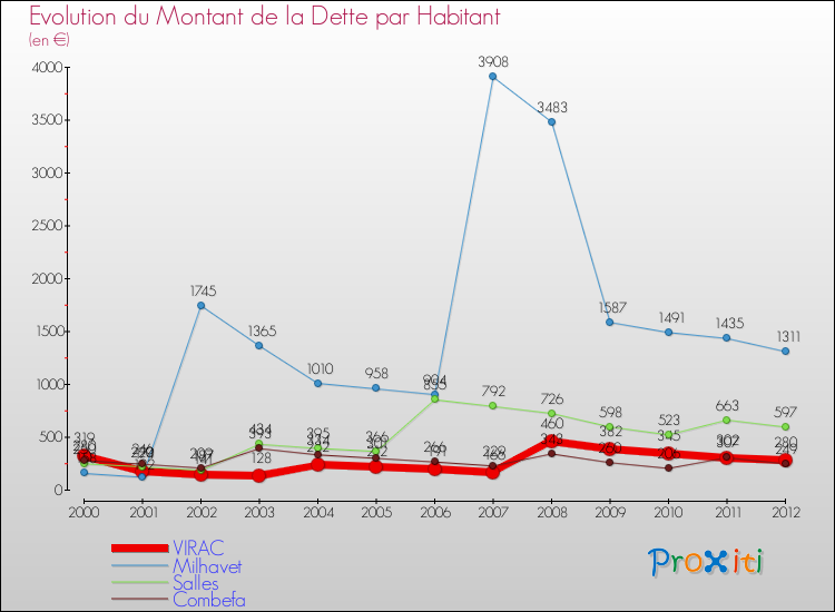 Evolution de la dette par habitant pour la commune de VIRAC et les communes proches de 2000 à 2012 Comparaison de la dette par habitant pour VIRAC et les communes voisines de 2000 à 2012