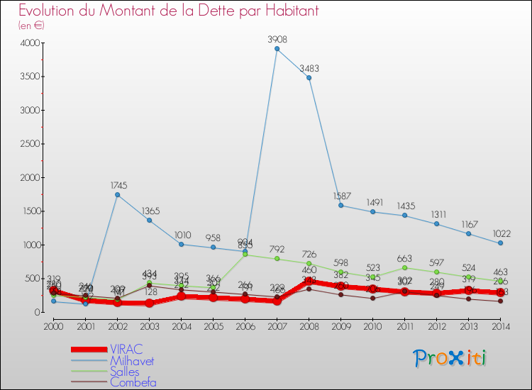 Evolution de la dette par habitant pour la commune de VIRAC et les communes proches de 2000 à 2014 Comparaison de la dette par habitant pour VIRAC et les communes voisines de 2000 à 2014
