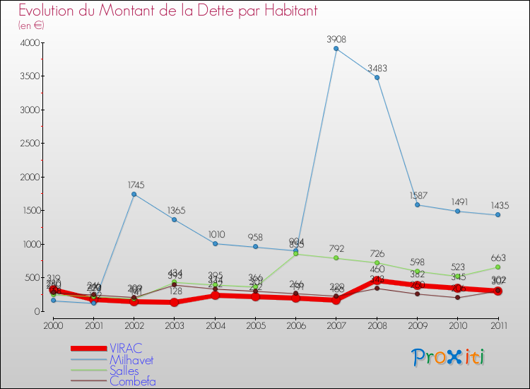 Evolution de la dette par habitant pour la commune de VIRAC et les communes proches Comparaison de la dette par habitant pour VIRAC et les communes voisines