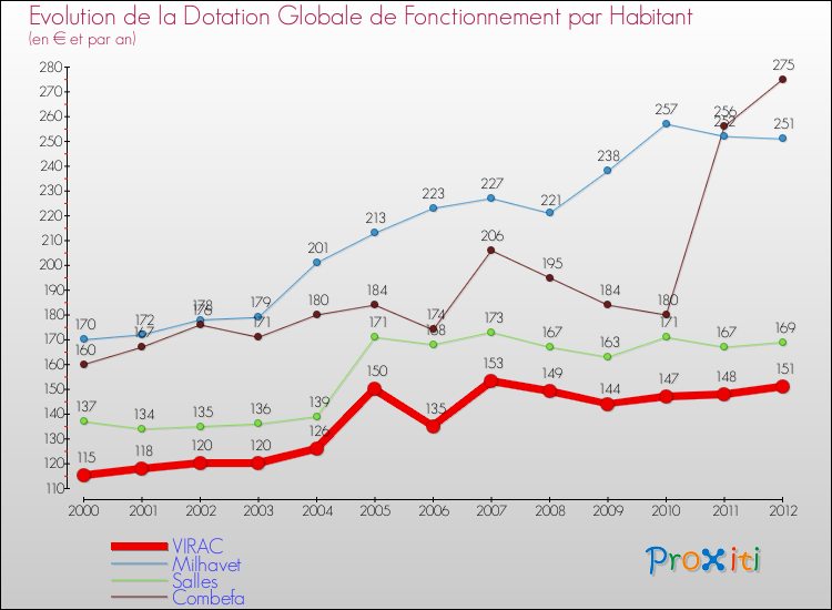 Evolution et montant de la dotation globale de fonctionnement par Habitant pour VIRAC et les communes proches Comparaison des dotations globales de fonctionnement par habitant pour VIRAC et les communes voisines