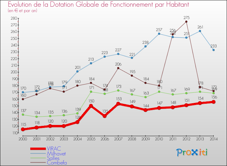 Evolution et montant de la dotation globale de fonctionnement par Habitant pour VIRAC et les communes proches de 2000 à 2014. Comparaison des dotations globales de fonctionnement par habitant pour VIRAC et les communes voisines de 2000 à 2014.