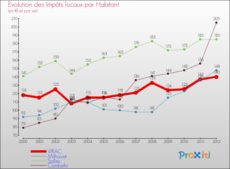 Evolution et montant des impôts locaux par Habitant pour VIRAC et les communes proches Comparaison des impôts locaux par habitant pour VIRAC et les communes voisines