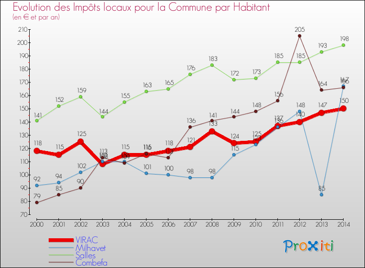 Evolution et montant des impôts locaux par Habitant pour VIRAC et les communes proches de 2000 à 2014 Comparaison des impôts locaux par habitant pour VIRAC et les communes voisines de 2000 à 2014