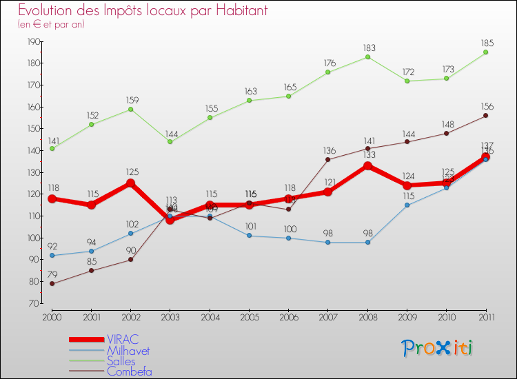 Evolution et montant des impôts locaux par Habitant pour VIRAC et les communes proches Comparaison des impôts locaux par habitant pour VIRAC et les communes voisines