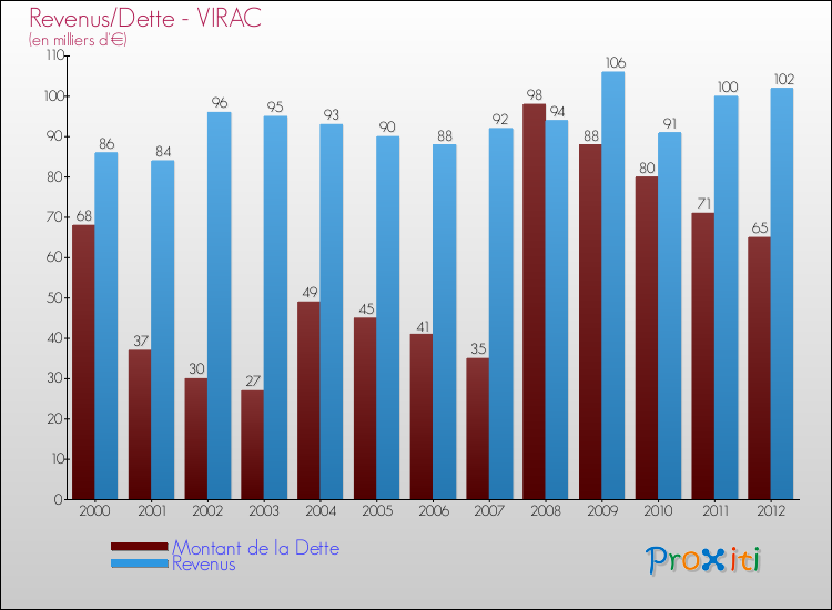 Evolution comparée de la dette et des revenus pour la commune de VIRAC de 2000 à 2012 Comparaison de la dette et des revenus pour VIRAC de 2000 à 2012