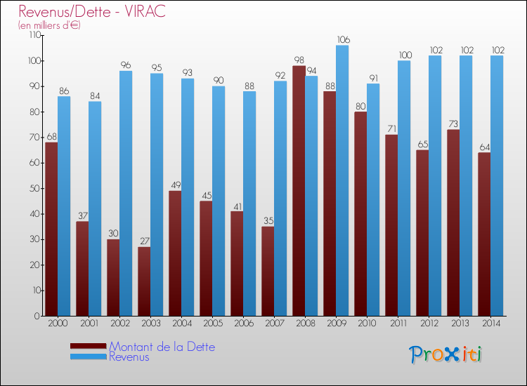 Evolution comparée de la dette et des revenus pour la commune de VIRAC de 2000 à 2014 Comparaison de la dette et des revenus pour VIRAC de 2000 à 2014