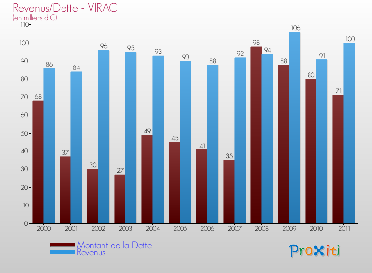 Evolution comparée de la dette et des revenus pour la commune de VIRAC de 2000 à 2011 Comparaison de la dette et des revenus pour VIRAC de 2000 à 2011