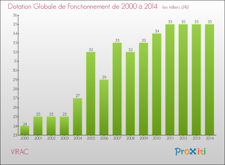 Evolution du montant de la Dotation Globale de Fonctionnement pour la commune de VIRAC de 2000 à 2014 Evolution du montant de la Dotation Globale de Fonctionnement pour VIRAC de 2000 à 2014