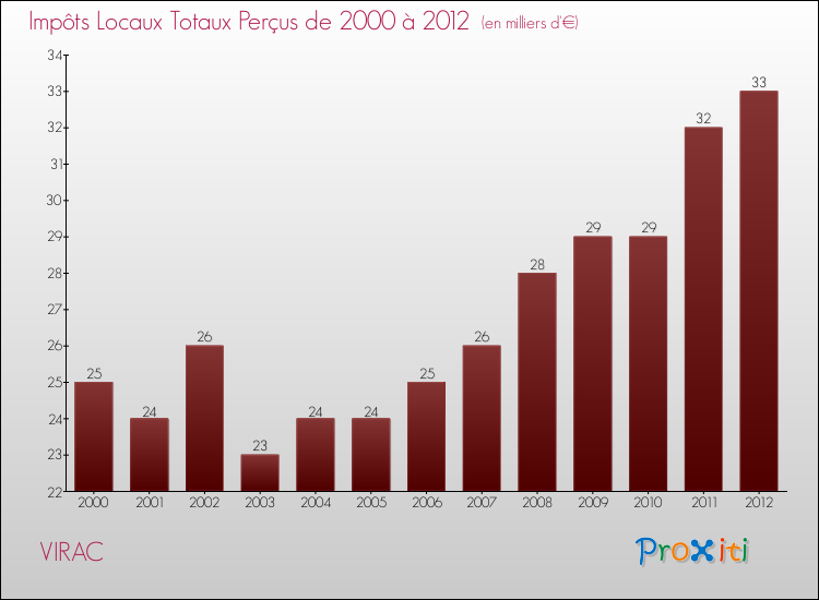 Evolution des Impôts Locaux pour la commune de VIRAC de 2000 à 2012 Evolution des Impôts Locaux pour VIRAC de 2000 à 2012