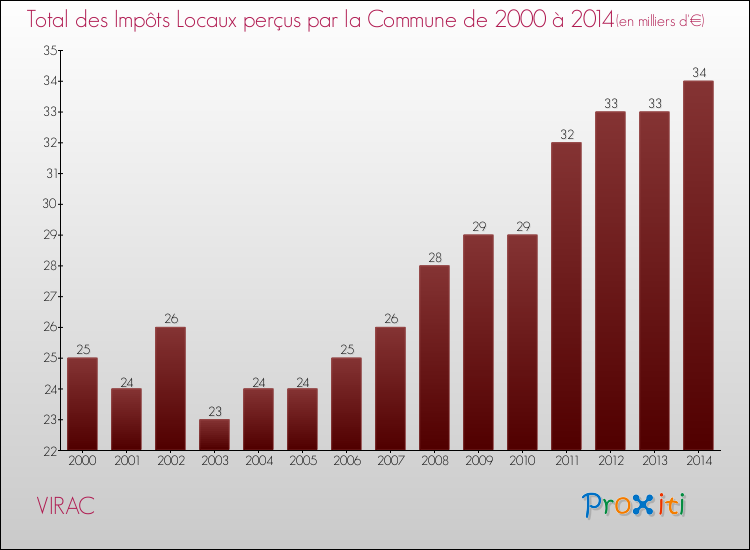 Evolution des Impôts Locaux pour la commune de VIRAC de 2000 à 2014 Evolution des Impôts Locaux pour VIRAC de 2000 à 2014