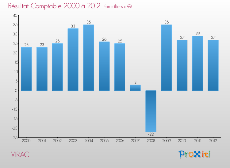 Evolution du résultat comptable pour la commune de VIRAC de 2000 à 2012 Evolution du résultat comptable pour VIRAC de 2000 à 2012