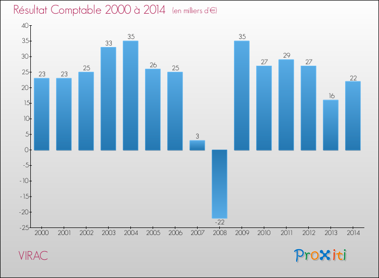 Evolution du résultat comptable pour la commune de VIRAC de 2000 à 2014 Evolution du résultat comptable pour VIRAC de 2000 à 2014