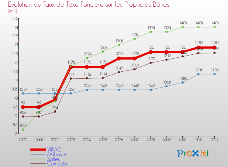 Evolution du taux de la taxe foncière sur le bati pour VIRAC et les communes proches de 2000 à 2012 Comparaison des taux de taxe foncière sur le bati pour VIRAC et les communes voisines de 2000 à 2012