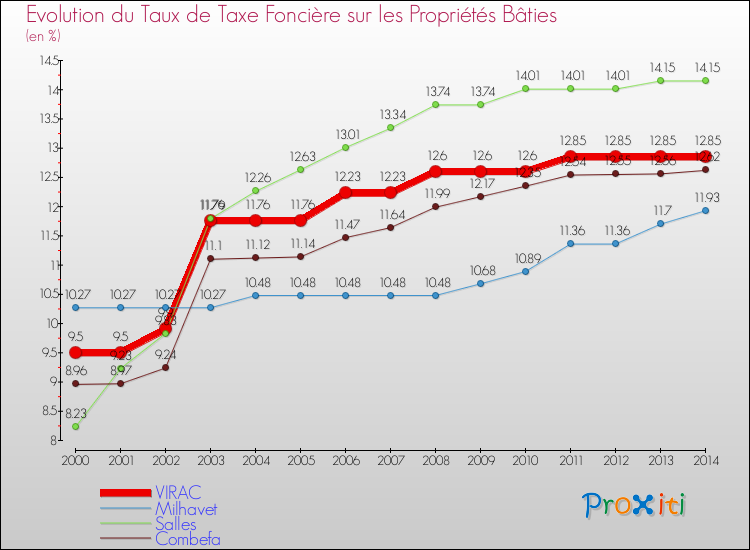 Evolution du taux de la taxe foncière sur le bati pour VIRAC et les communes proches de 2000 à 2014 Comparaison des taux de taxe foncière sur le bati pour VIRAC et les communes voisines de 2000 à 2014