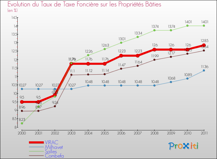 Evolution du taux de la taxe foncière sur le bati pour VIRAC et les communes proches Comparaison des taux de taxe foncière sur le bati pour VIRAC et les communes voisines