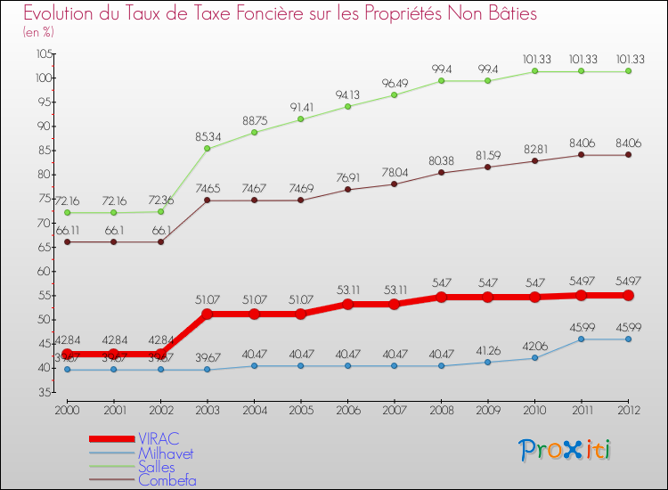 Evolution du taux de la taxe foncière sur les immeubles et terrains non batis pour VIRAC et les communes proches de 2000 à 2012 Comparaison des taux de la taxe foncière sur les immeubles et terrains non batis pour VIRAC et les communes voisines de 2000 à 2012