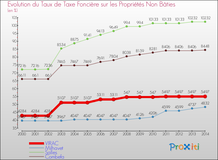 Evolution du taux de la taxe foncière sur les immeubles et terrains non batis pour VIRAC et les communes proches de 2000 à 2014 Comparaison des taux de la taxe foncière sur les immeubles et terrains non batis pour VIRAC et les communes voisines de 2000 à 2014