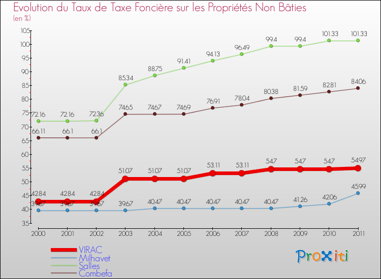 Evolution du taux de la taxe foncière sur les immeubles et terrains non batis pour VIRAC et les communes proches Comparaison des taux de la taxe foncière sur les immeubles et terrains non batis pour VIRAC et les communes voisines