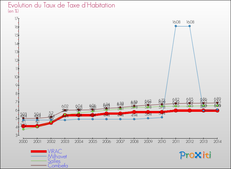 Evolution du taux de la taxe d'habitation pour VIRAC et les communes proches de 2000 à 2014 Comparaison des taux de la taxe d'habitation pour VIRAC et les communes voisines de 2000 à 2014
