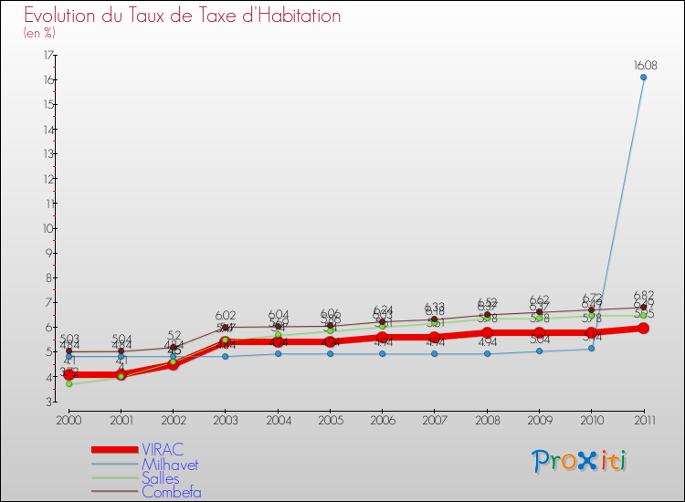 Evolution du taux de la taxe d'habitation pour VIRAC et les communes proches Comparaison des taux de la taxe d'habitation pour VIRAC et les communes voisines