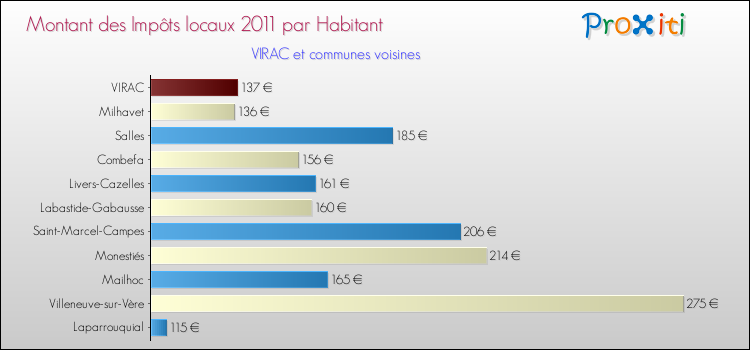 Montant des impôts locaux par Habitant pour VIRAC et les communes proches Comparaison des impôts locaux par habitant pour VIRAC et les communes voisines