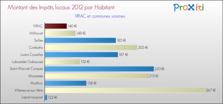 Montant des impôts locaux par Habitant pour VIRAC et les communes proches Comparaison des impôts locaux par habitant pour VIRAC et les communes voisines