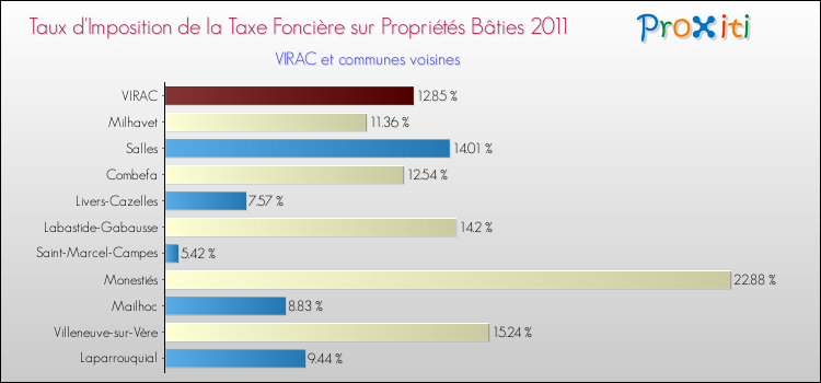 Taux d'imposition de la taxe foncière sur le bati 2011 pour VIRAC et les communes proches Comparaison des taux d'imposition de la taxe foncière sur le bati 2011 pour VIRAC et les communes voisines