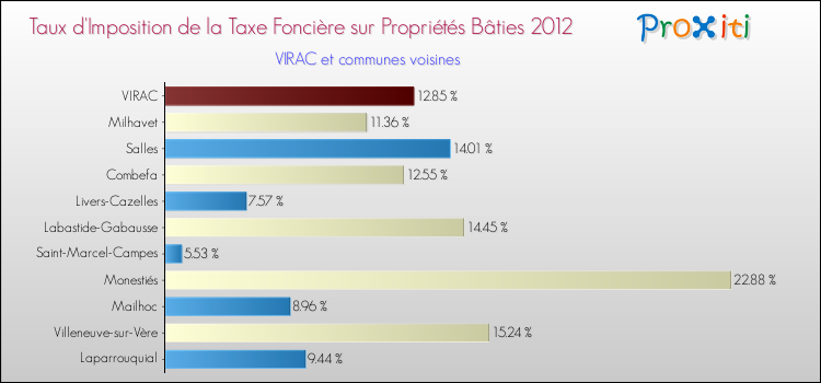 Taux d'imposition de la taxe foncière sur le bati 2012 pour VIRAC et les communes proches Comparaison des taux d'imposition de la taxe foncière sur le bati 2012 pour VIRAC et les communes voisines