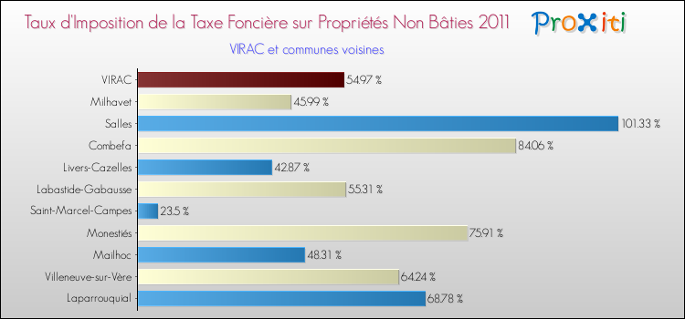 Taux d'imposition de la taxe foncière sur les immeubles et terrains non batis 2011 pour VIRAC et les communes proches Comparaison des taux d'imposition de la taxe foncière sur les immeubles et terrains non batis 2011 pour VIRAC et les communes voisines