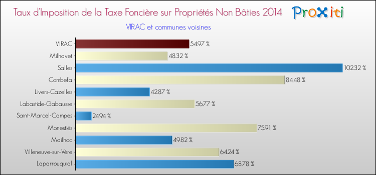 Taux d'imposition de la taxe foncière sur les immeubles et terrains non batis 2014 pour VIRAC et les communes proches Comparaison des taux d'imposition de la taxe foncière sur les immeubles et terrains non batis 2014 pour VIRAC et les communes voisines